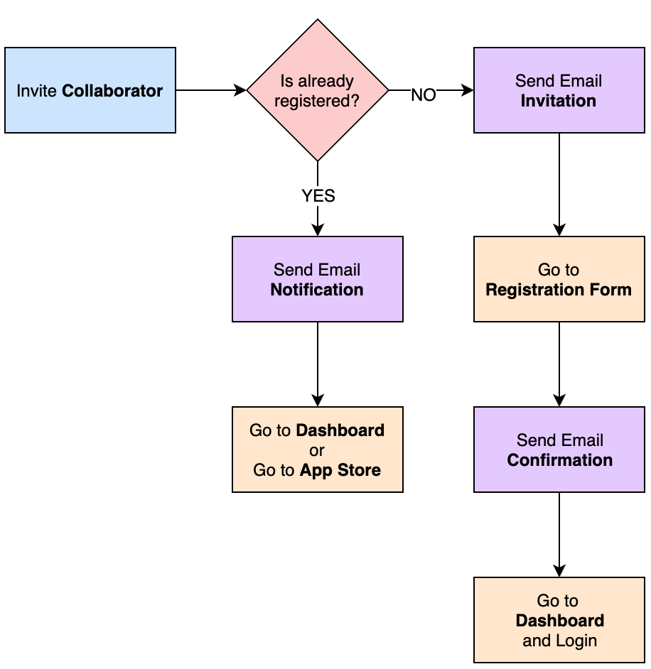 Collaborators invitation flow